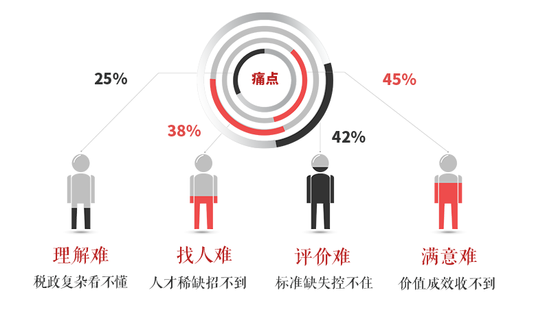 企业现状
