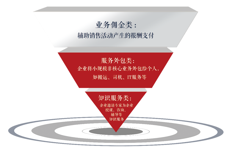 企业现状